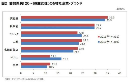 生活排忧所、准妈服务站、会员卫生间、机器人共荣.....盘点日本TOP10百货商场的体验创新对策