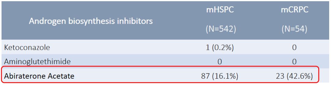 远处转移性前列腺癌首选治疗方案,高危转移风险的前列腺癌
