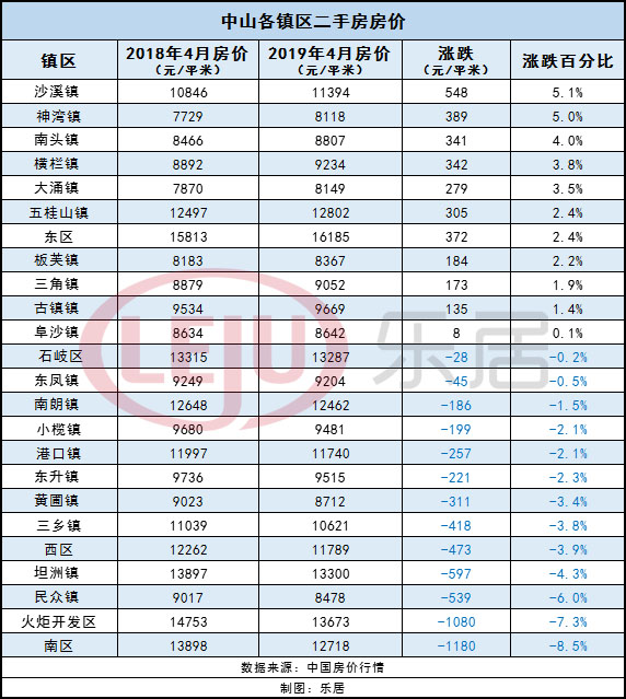 中山房价一年最多下调多少,中山房价6年变化