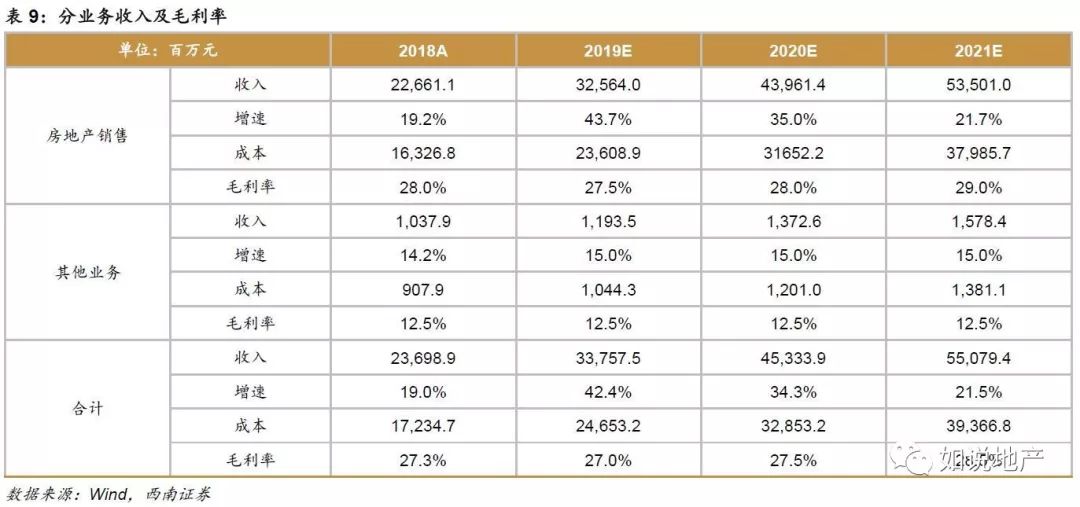 西南地产未来5年分析,西南地产