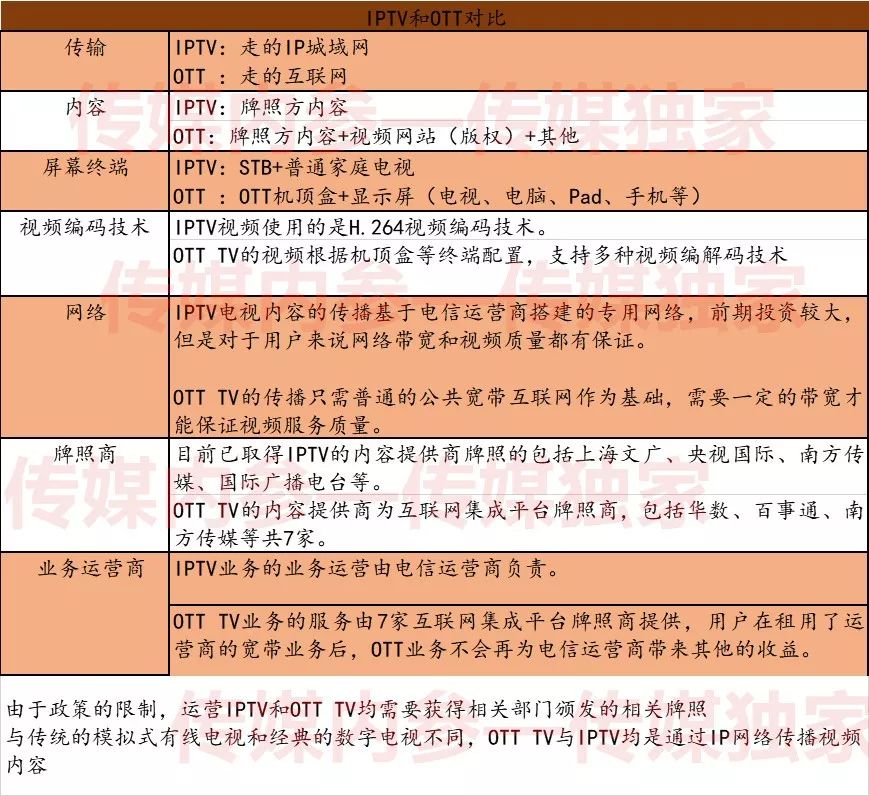 iptv和otttv的不同之处,iptv和ott的差异点是什么