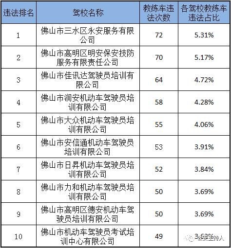 最近查处的驾校,佛山驾校十大黑名单