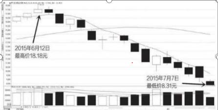 12年前6124点高位买入坚定持股，深套90%，生与死边缘悟出“上涨控仓”和“下跌控仓”，扭亏为盈
