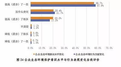 开展公民生态环境行为调查,保护生态环境调查结果
