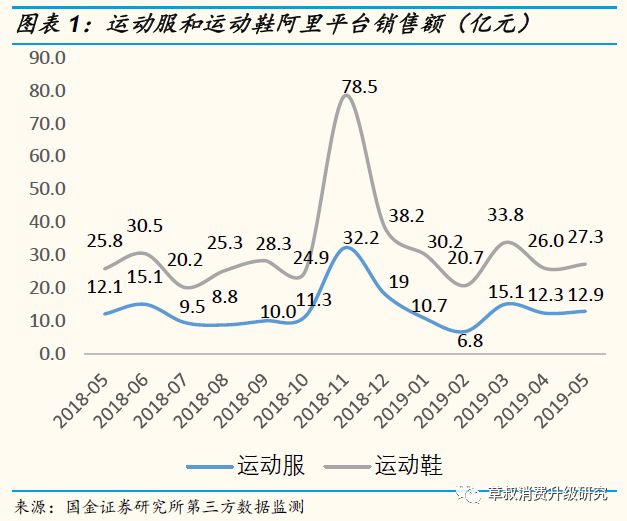 「国金纺服」草叔侃衣2019年第7期：运动鞋服2019M5阿里数据解读，CR4官方旗舰店保持较快增速