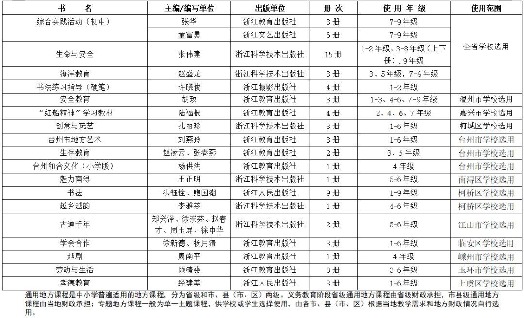 2021学年普通中小学教学用书目录,教育部推荐的中小学教辅书