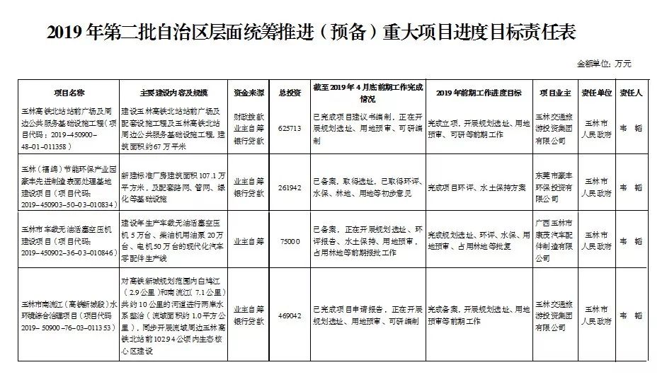 玉林市十四五规划重大项目表,2021玉林重大项目公示名单