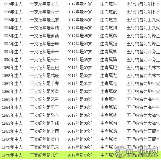 十二生肖与年龄对照表龙多少岁,老黄历十二生肖年龄对照表