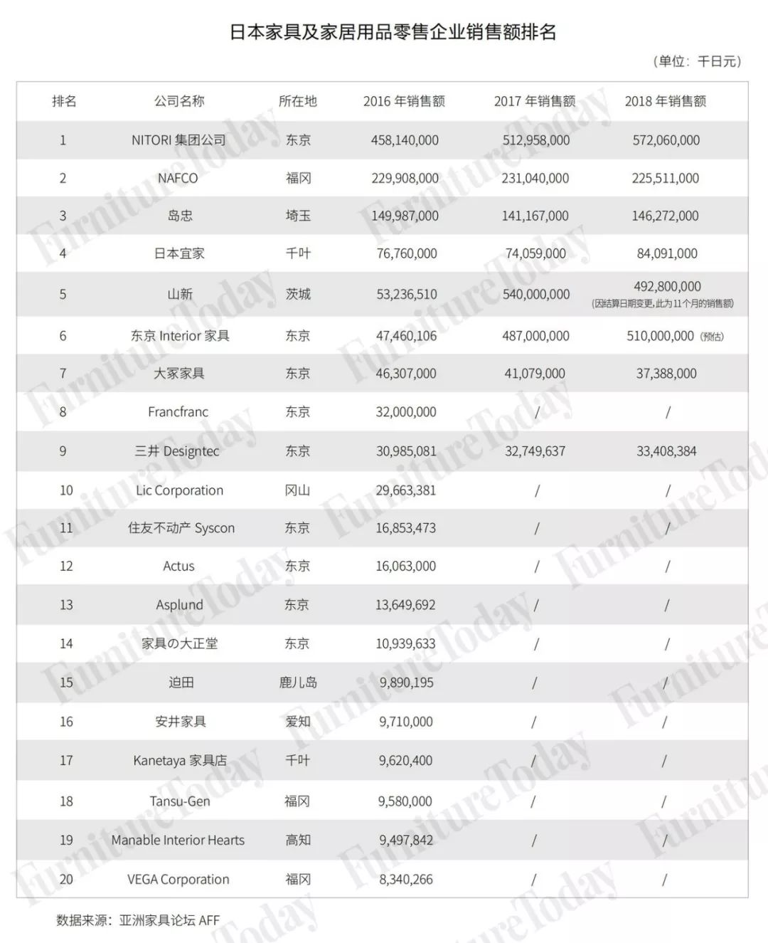 日本家具市场发展,日本家具行业零售商排名榜