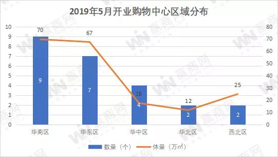 即将开业的mall,新商业mall