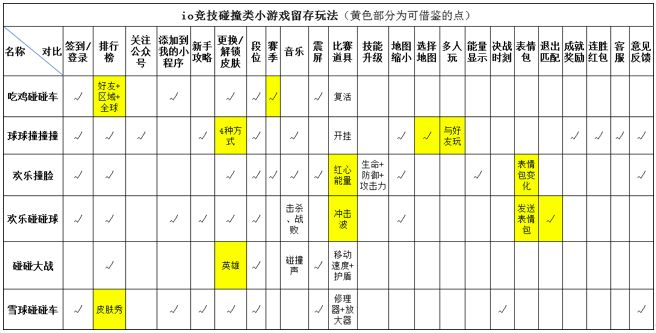 6款io竞技碰撞类小游戏体验笔记：超简单产品怎么留存和变现