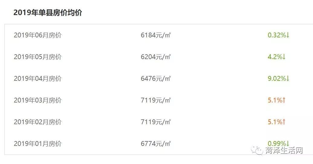 巨野｜刚刚6月份最新房价排名公布！这几类房子价格再低也不能买