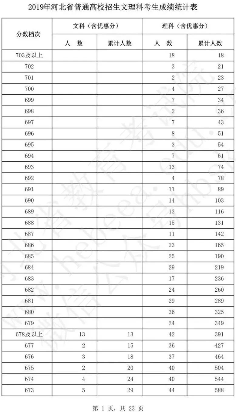 河北高考8624人0分,2019河北高考一分一档线