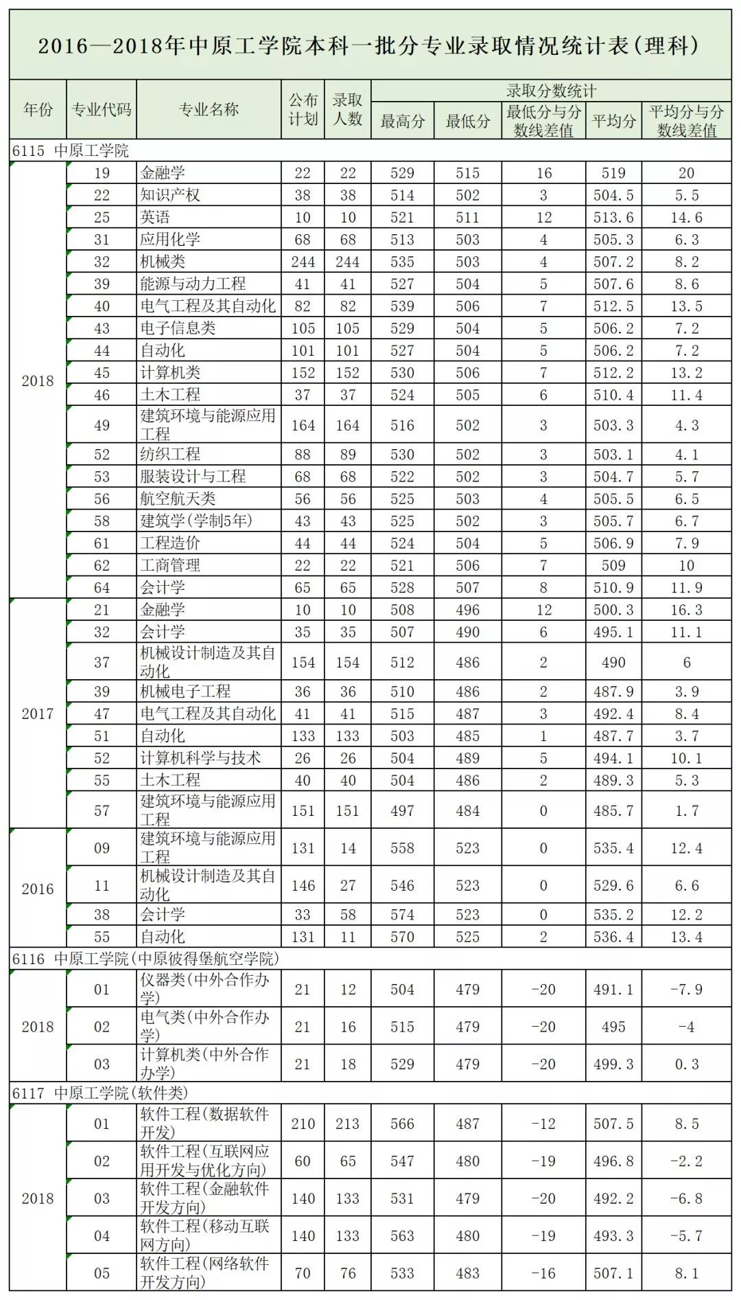 郑州航院、中原工学院、河南城建、南阳理工、新乡学院、郑州*达升**、许昌学院招生计划、近3年投档最低分发布！