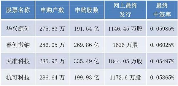 科创板新股申购中签几率,中签创业板新股第一天涨幅