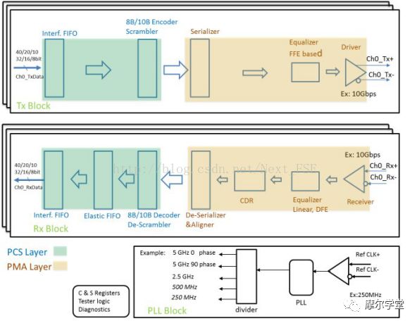科普犹太人,serdes详细讲解