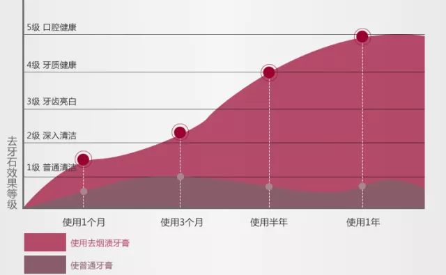 不用打磨牙齿的快速美白方法,不用洗牙能把牙垢黄牙变白的方法