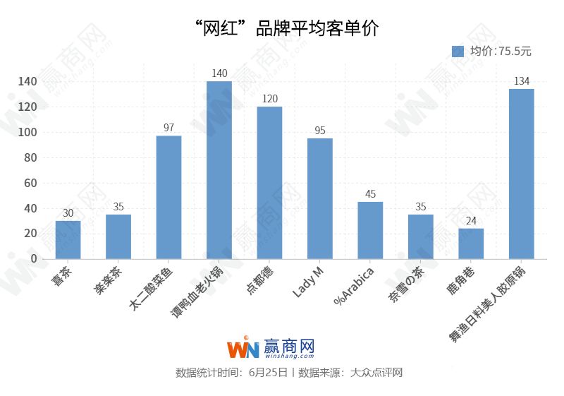 网红餐饮开一家火一家选址秘诀,网红餐饮加盟店怎么开