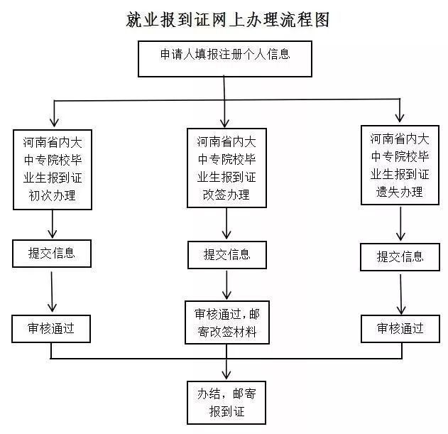 毕业生档案补办,毕业生报到证补办怎么搞