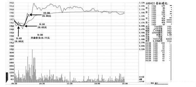 7种盘口语言解读读懂跑赢大盘,股市新手必学的盘口语言