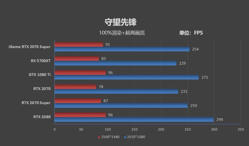 七彩虹rtx2070显卡跑分,七彩虹rtx2070ultrav28g跑分