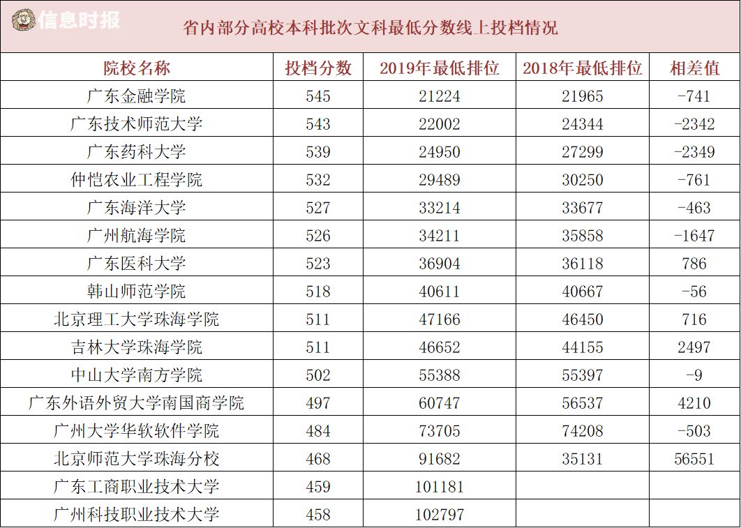 广东全部本科院校录取最低分数线,广东本科学校录取分数线一览表