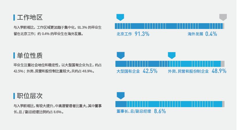 薪资涨幅47.7%！就业分析报告揭露MBA毕业生真实就业情况