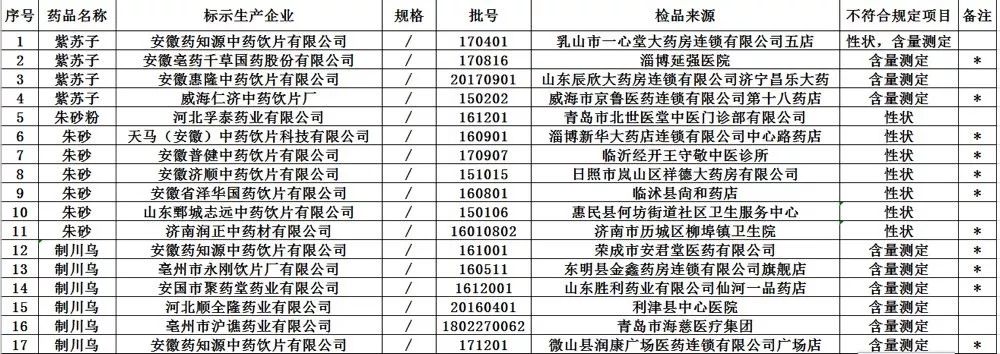 北京同仁堂不合格的药,曝光138批次药品不合格