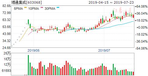 etc概念涨的最好的股票,高歌猛进etc概念股