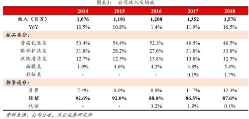 方正零售：国内眼部护肤第一品牌线上渗透率提升带动业绩快速增长