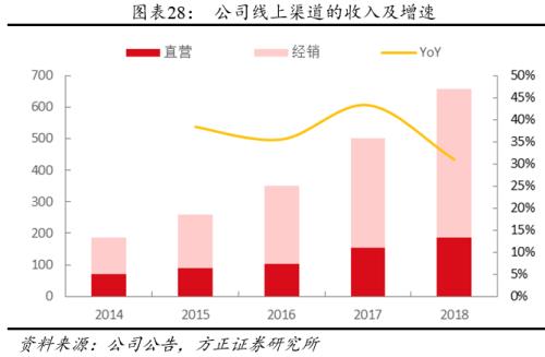 方正零售：国内眼部护肤第一品牌线上渗透率提升带动业绩快速增长