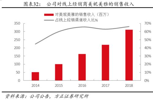 方正零售：国内眼部护肤第一品牌线上渗透率提升带动业绩快速增长