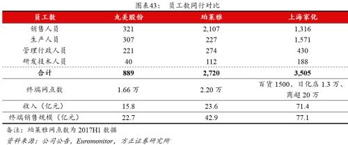 方正零售：国内眼部护肤第一品牌线上渗透率提升带动业绩快速增长