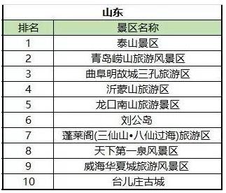 崂山最美景点排名第一名,崂山区景点好评排行榜