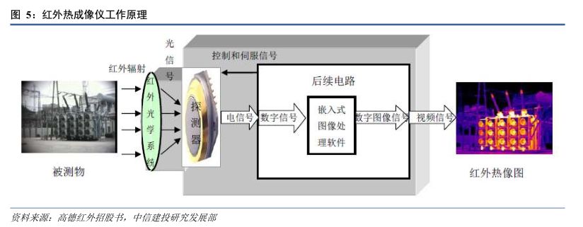 红外探测器前景,红外技术重大突破