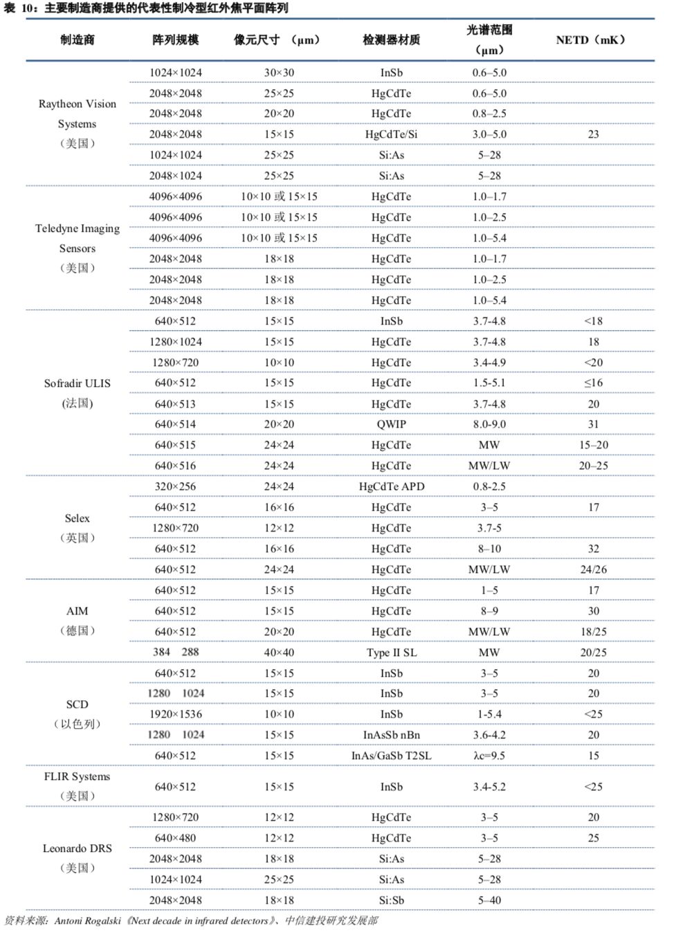红外探测器前景,红外技术重大突破