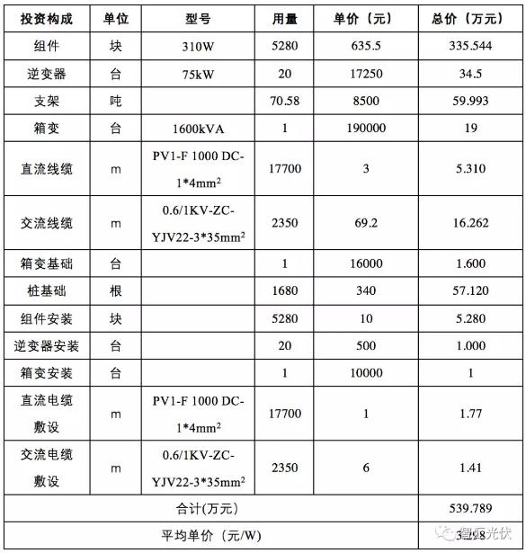 1500v光伏能发多少电,降低光伏发电成本的方法
