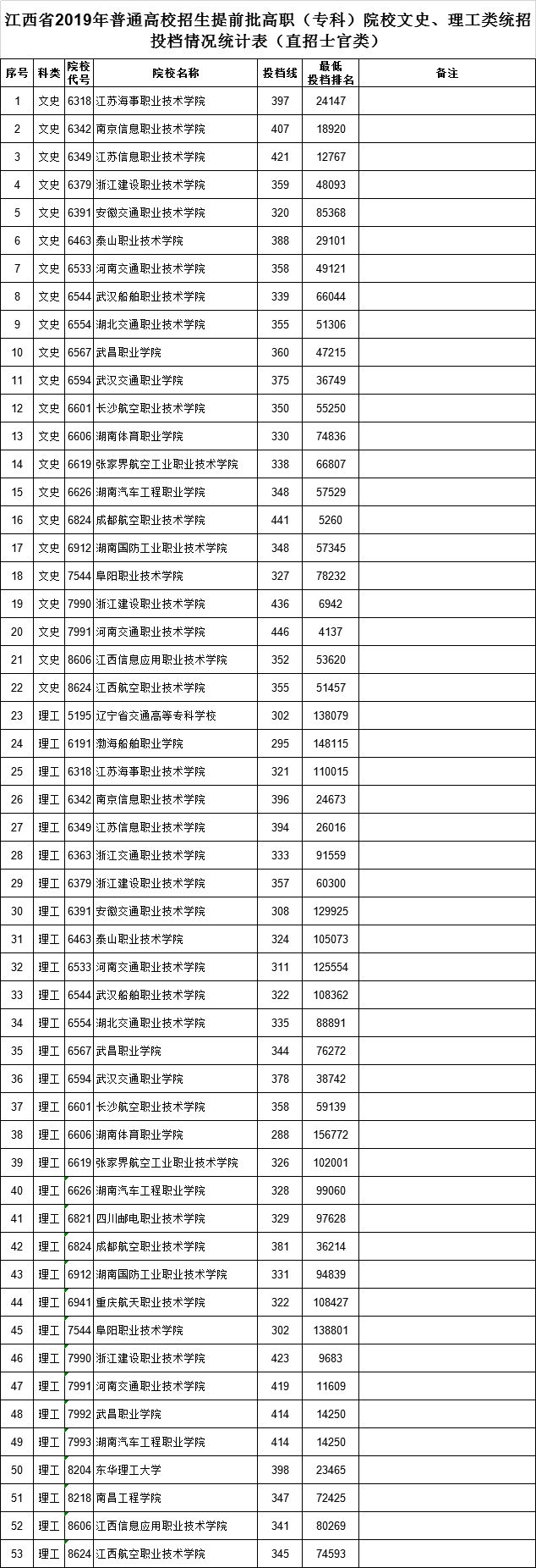 江西专科提前批填报在什么时候,江西理工提前批投档线