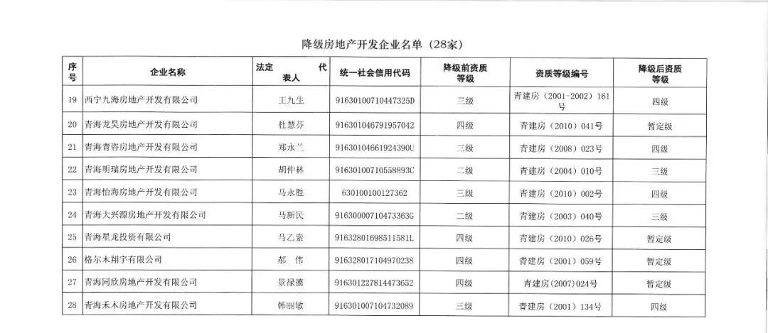 注意了！青海这36家房地产开发企业资质被注销降级（附名单）