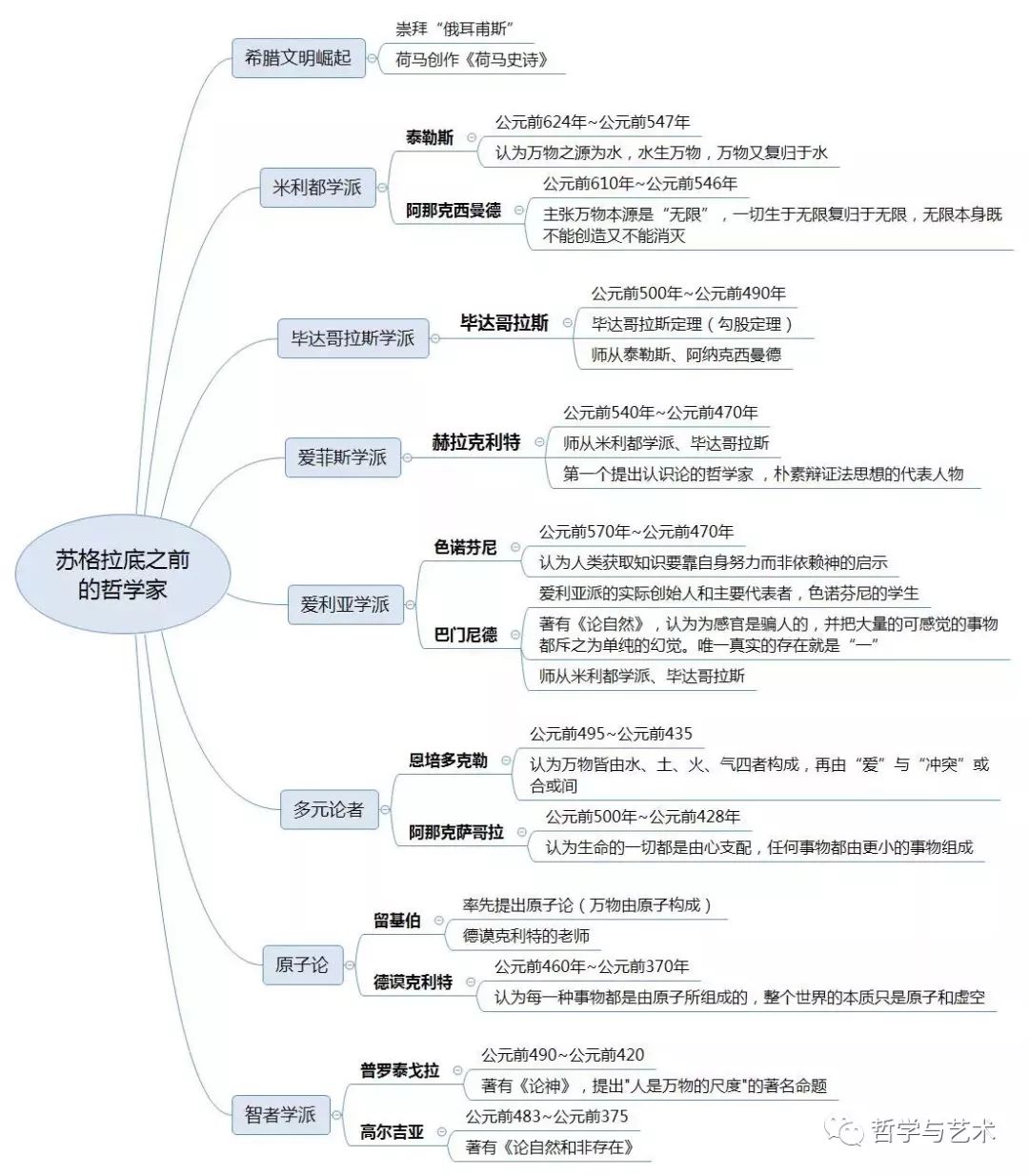 一张图看懂西方哲学史脉络,4分钟带你理清西方哲学