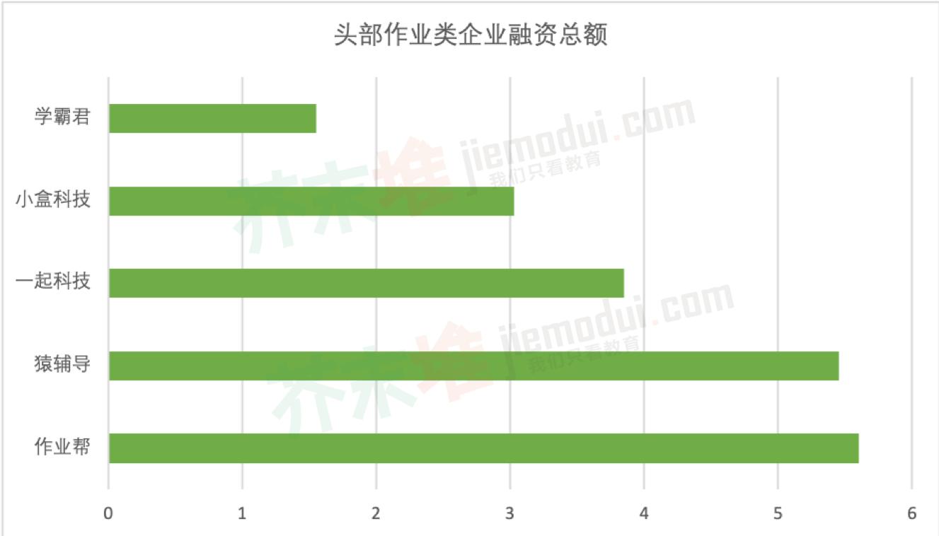烧掉数十亿美元后，作业类产品还剩下谁