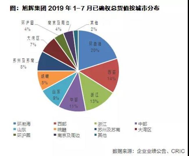 旭辉集团权益土储货值2023,旭辉谈融资土储