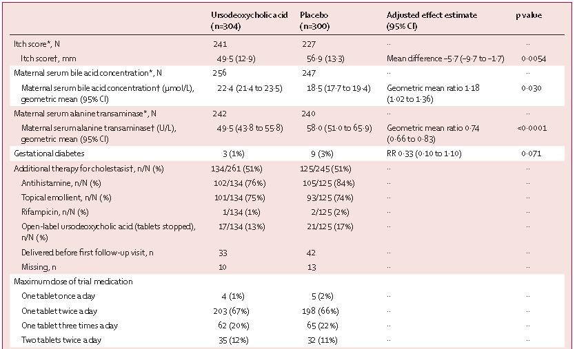 妊娠期肝内胆汁淤积指标项目,妊娠期肝内胆汁淤积症护理评价