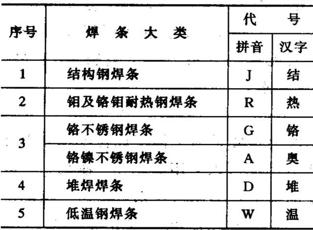 焊条符号的表示意义,焊条字母符号对照表
