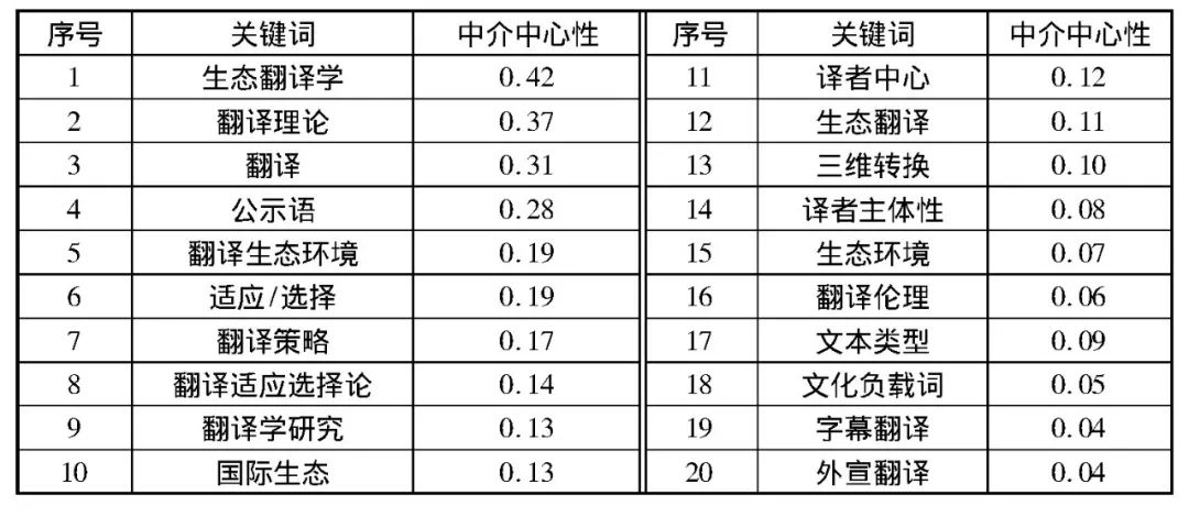 译论｜|近20年国内外生态翻译学研究可视化对比