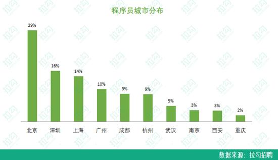 程序员收入分布2017,中年程序员就业前景