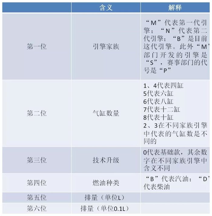 怎么识别宝马发动机,教你一招如何识别宝马发动机