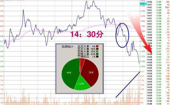 但凡尾盘30分钟出现这4大征兆,尾盘30分钟出现什么信号可以买入