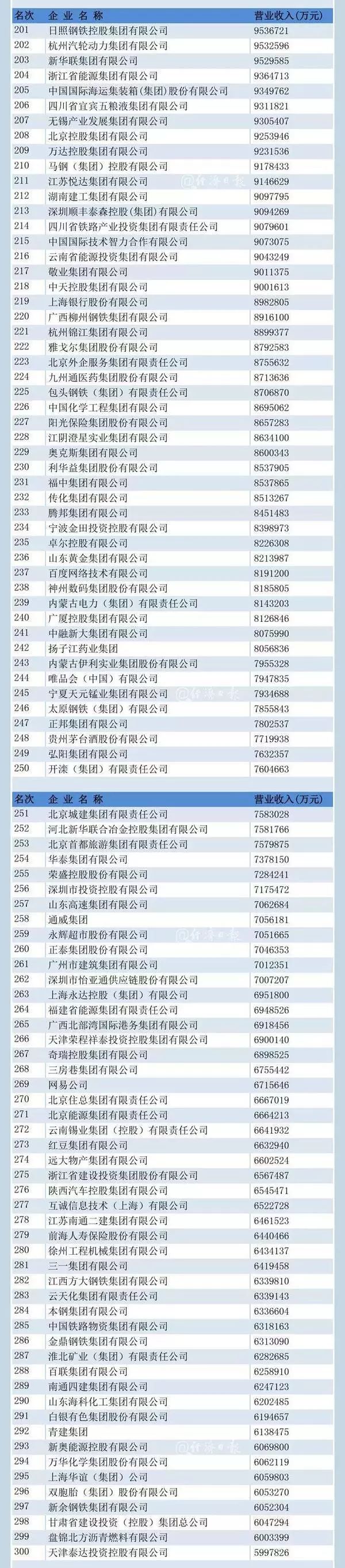 山东入围中国企业500强的企业,中国企业500强山东济南有哪些