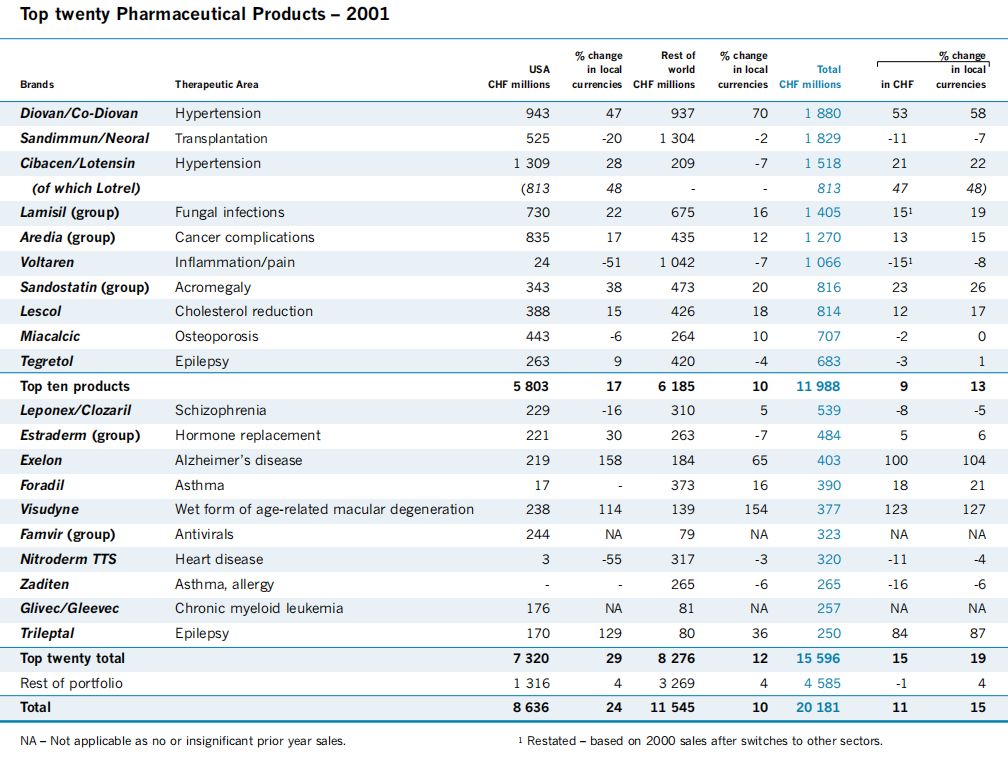 拓哥看药厂:Novartis/诺华,佰一十2001年年报60消费者健康业务